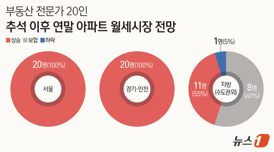 "월세 더 오른다" 전문가 한목소리…'전세의 월세화'도 가속