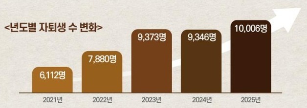 내신 5등급제에도 '자퇴 후 정시' 신중해야…서울대 교과평가 40%