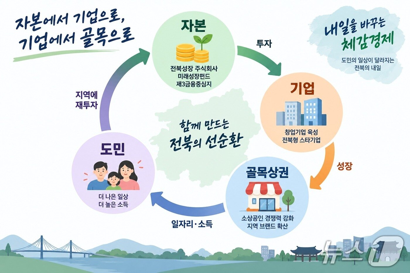 본문 이미지 - 민선 9기 전북특별자치도가 제시한 전북 경제 선순환 설계도.(전북도 제공. 재판매 및 DB 금지)/뉴스1 