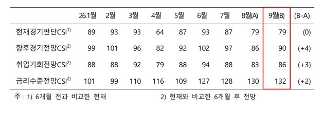 "금리 더 오르나" 충북 금리 수준 전망 올해 들어 최고치