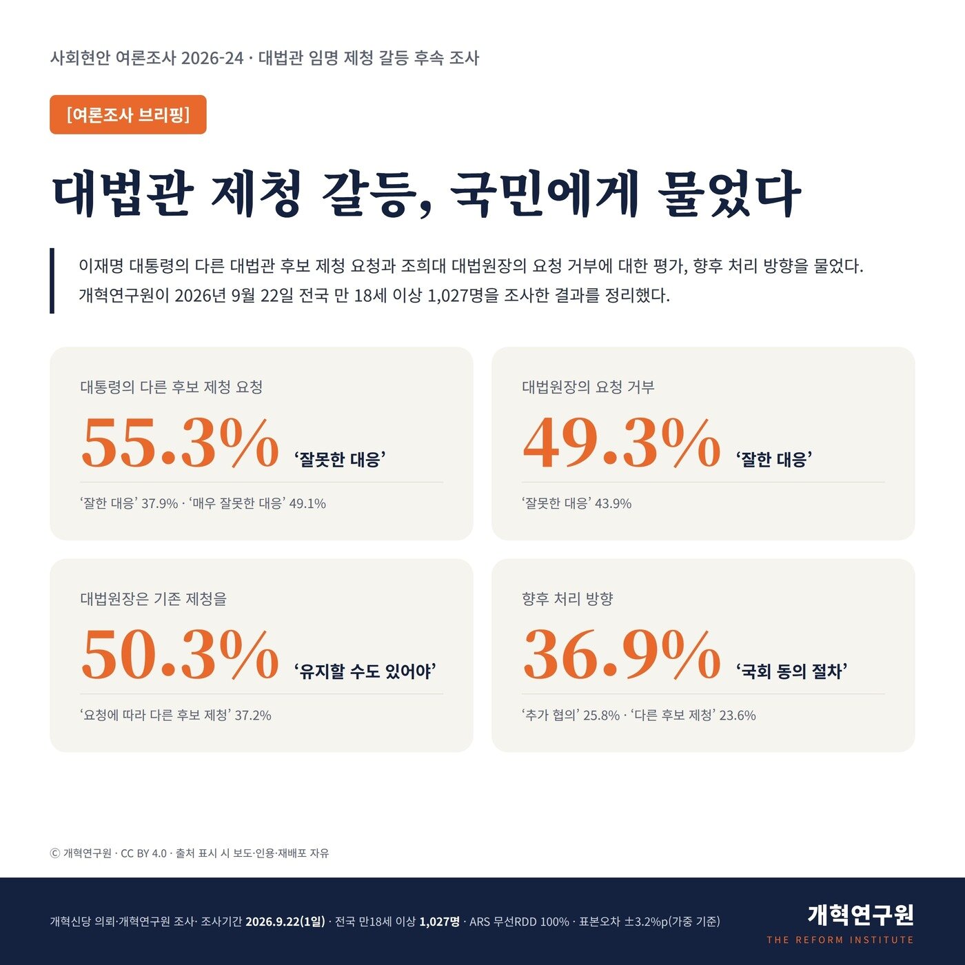 본문 이미지 - 개혁연구원 여론조사 결과. (개혁연구원 제공. 재판매 및 DB 금지) 2026.9.23/뉴스1