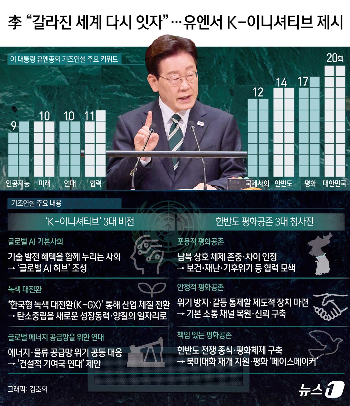 (서울=뉴스1) 김초희 디자이너 = 이재명 대통령은 22일(현지시간) 미국 뉴욕 유엔본부에서 열린 제81차 유엔총회 기조연설에서 국제사회의 연대와 협력을 강조하며 ‘K-이니셔티브’ …