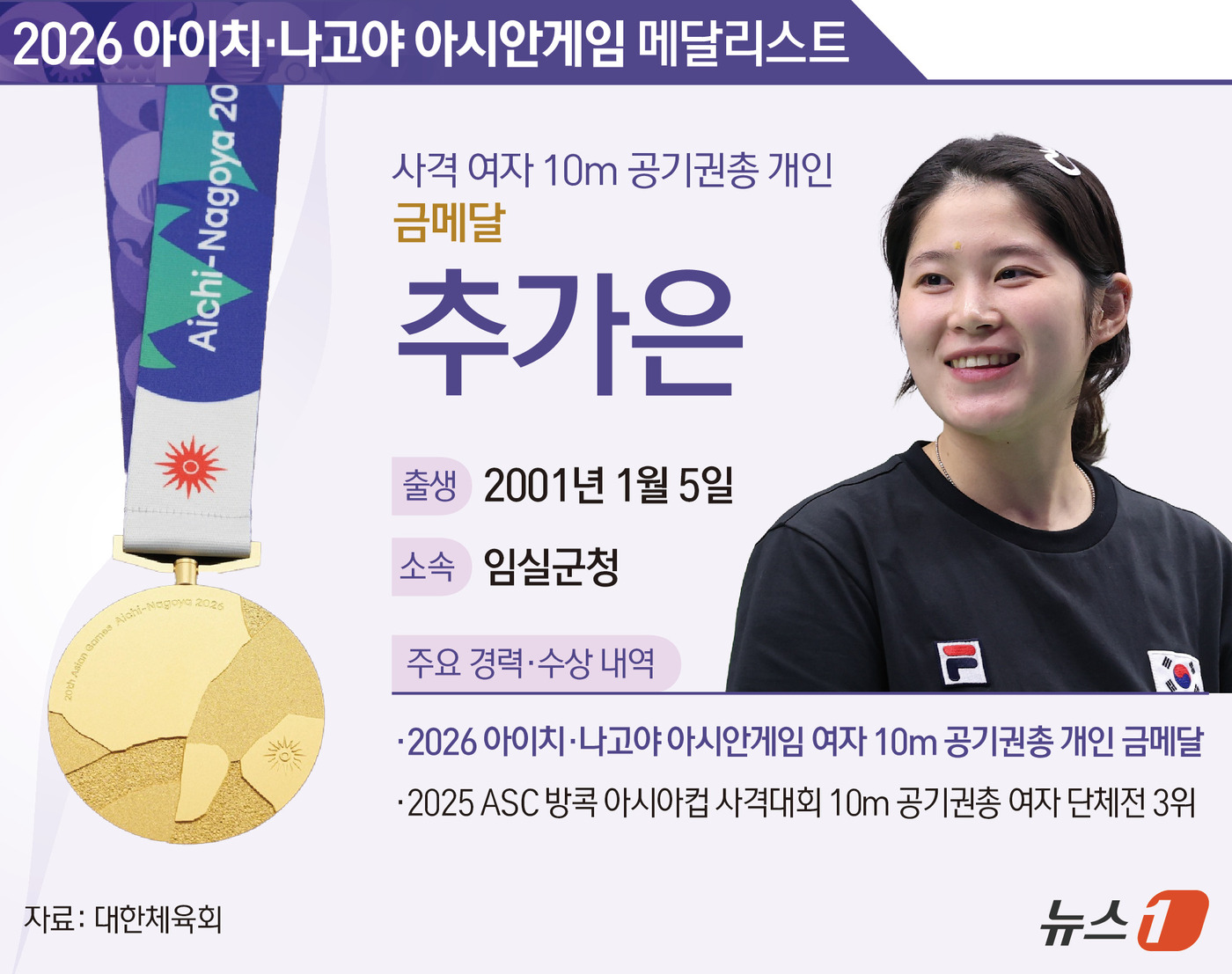 (서울=뉴스1) 김지영 디자이너 = 추가은(임실군청)이 2026 아이치 나고야 아시안게임 사격대표팀 첫 금메달의 주인공이 됐다.추가은은 23일 일본 아이치현 종합사격장에서 열린 대 …