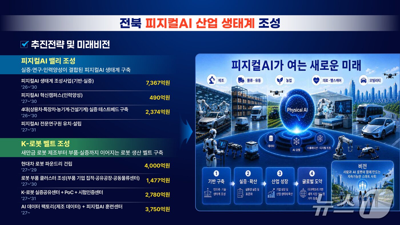 본문 이미지 -  민선 9기 전북도의 피지컬 AI 산업 추진 전략 및 미래 비전.(전북도 제공. 재판매 및 DB 금지)/뉴스1