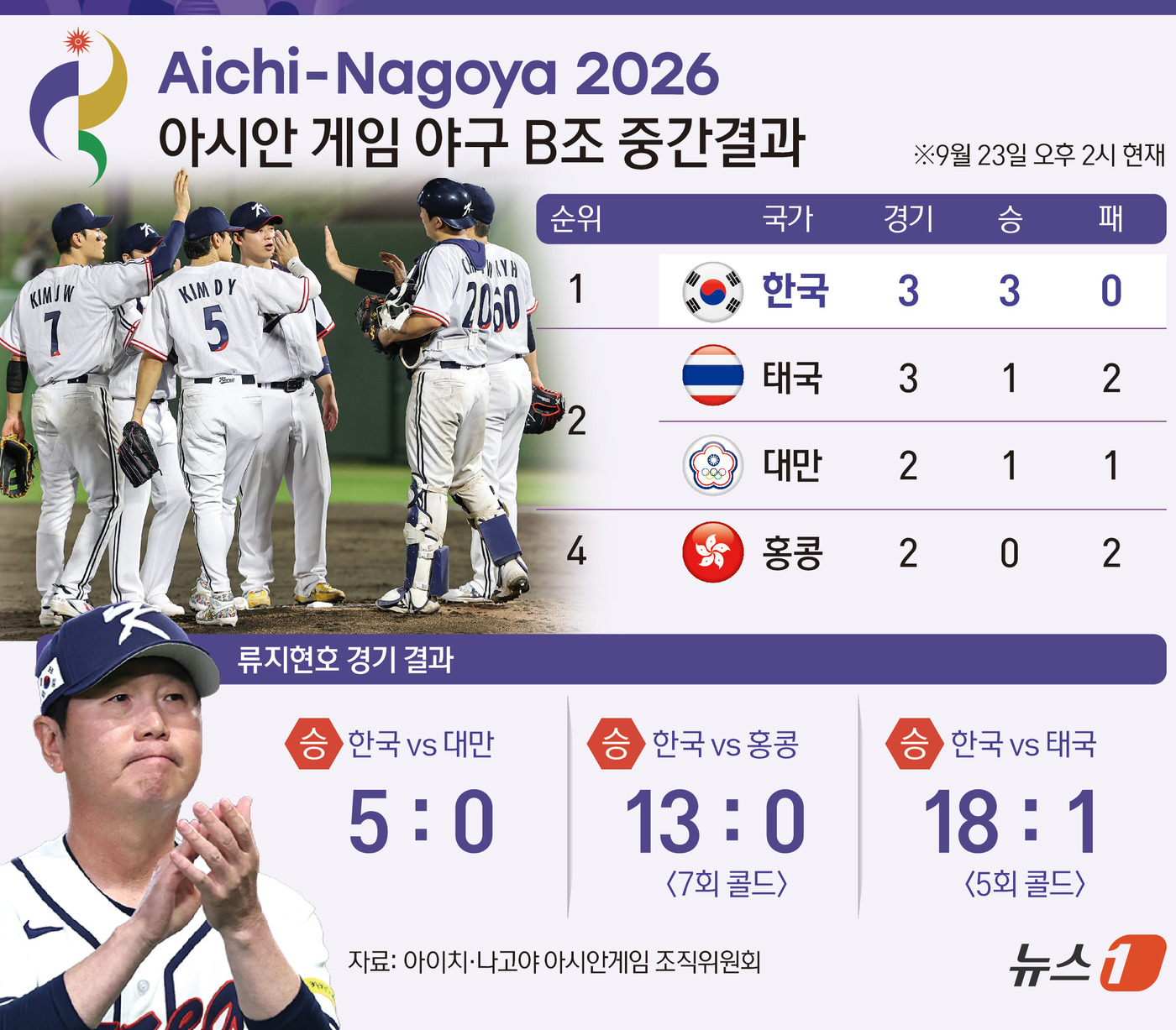 (서울=뉴스1) 김초희 디자이너 = 류지현 감독이 이끄는 야구대표팀은 23일 일본 아이치현 오카자키중앙종합공원 야구장에서 열린 2026 아이치·나고야 아시안게임 조별리그 B조 태국 …