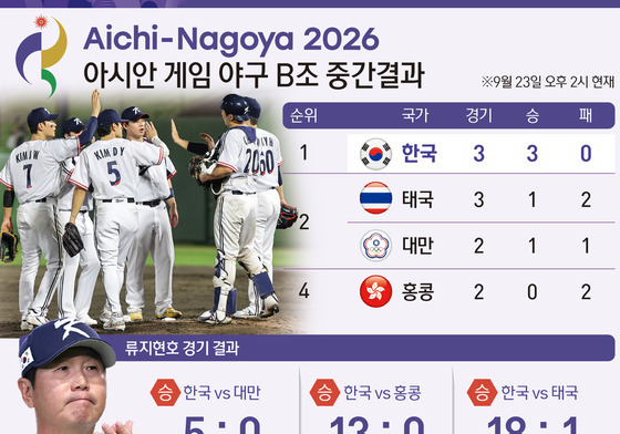 [그래픽] 2026 아이치·나고야 아시안 게임 야구 B조 중간순위