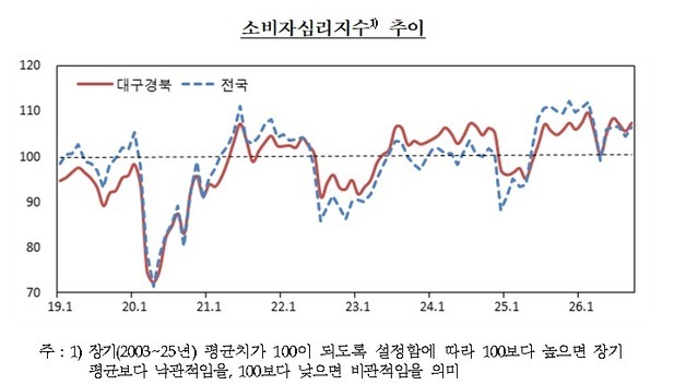 대구·경북 소비자심리지수 3개월 만에 반등…전월 대비 1.8p↑