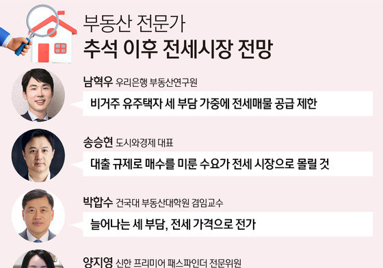 전문가 70% "서울 전셋값 2% 이상 오른다"…매물은 13% 감소