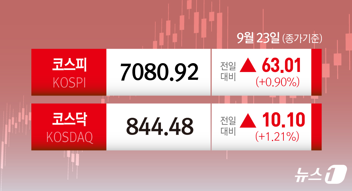 (서울=뉴스1) 김초희 디자이너 = 23일 코스피는 전일 종가와 비교해 63.01포인트(p)(0.90%) 상승한 7080.92로 거래를 마쳤다. 코스닥은 전일 대비 10.10포인트 …
