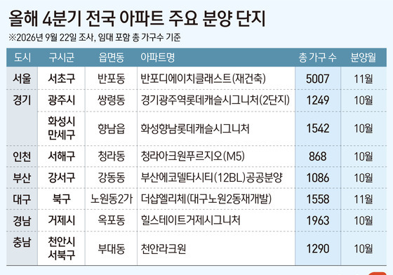 추석 지나면 '청약 대어' 온다…4분기 7만3000가구 분양