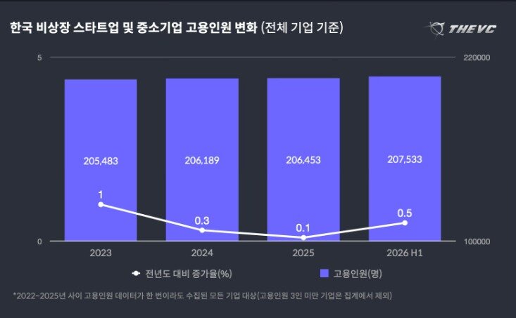 본문 이미지 - 한국 비상장 스타트업 및 중소기업 고용인원 변화(더브이씨 2026 상반기 한국 스타트업 고용 동향 보고서 갈무리)