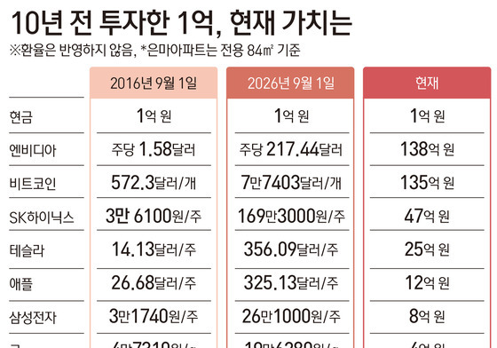 10년 전 1억 투자했다면…엔비디아 138억·SK하닉 47억·은마아파트 2.9억