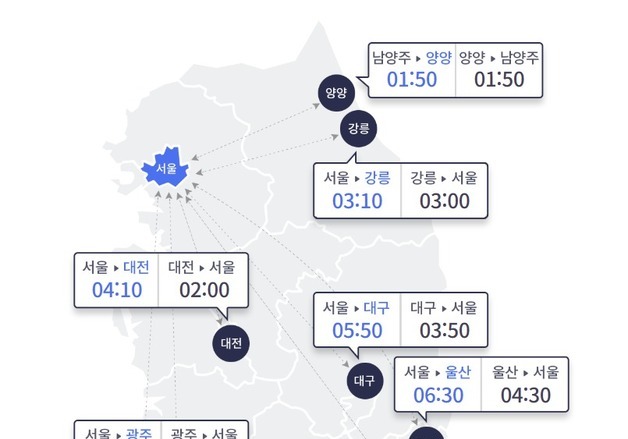 퇴근 후 귀성길 고속도로 정체 최고조…서울→부산 6시간 50분