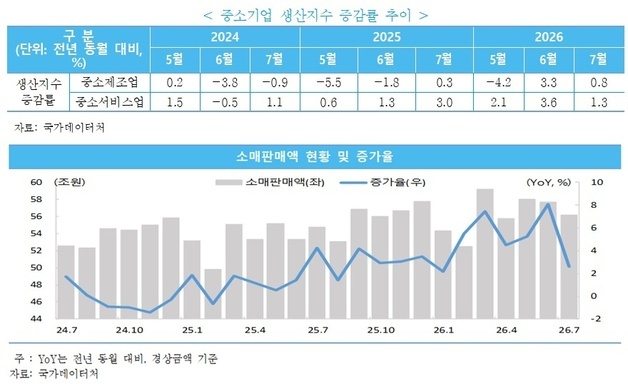 車·기계 생산 늘었지만 창업·자금 경고등…中企 경기 '회복 양극화'