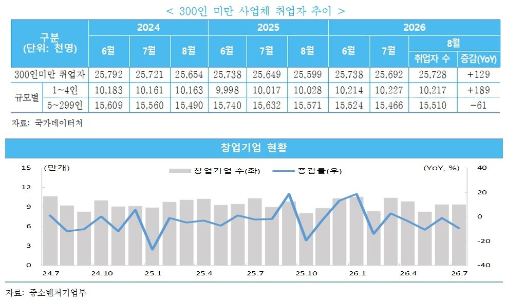 본문 이미지 - 300인 미만 사업체 취업자 추이 및 창업기업 현황(중소벤처기업연구원 제공)