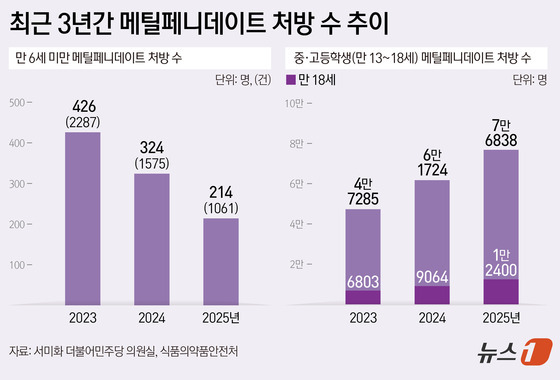 '6세 이상 가능' ADHD 치료제, 3년간 6세 미만 964명에 처방
