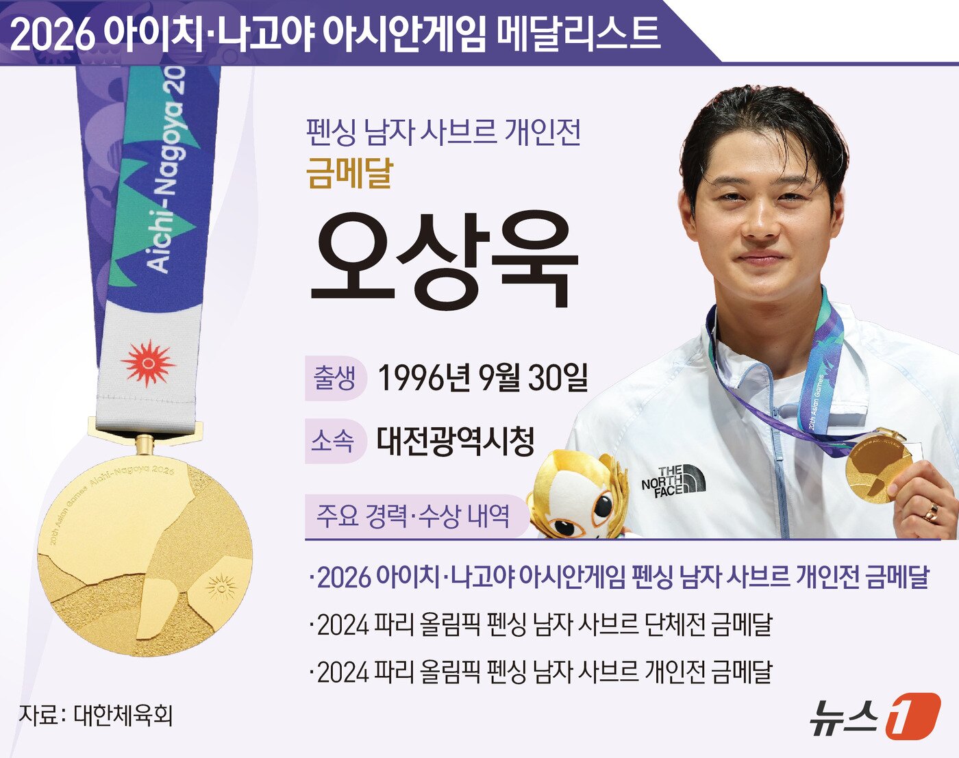 본문 이미지 - 펜싱 남자 사브르 '간판' 오상욱(30·대전광역시청)이 아시안게임 개인전 2연패를 달성했다. ⓒ 뉴스1 양혜림 디자이너