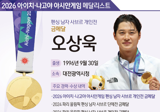 [그래픽] 2026 아이치·나고야 아시안 게임 펜싱 남자 사브르 개인전 금메달-오상욱