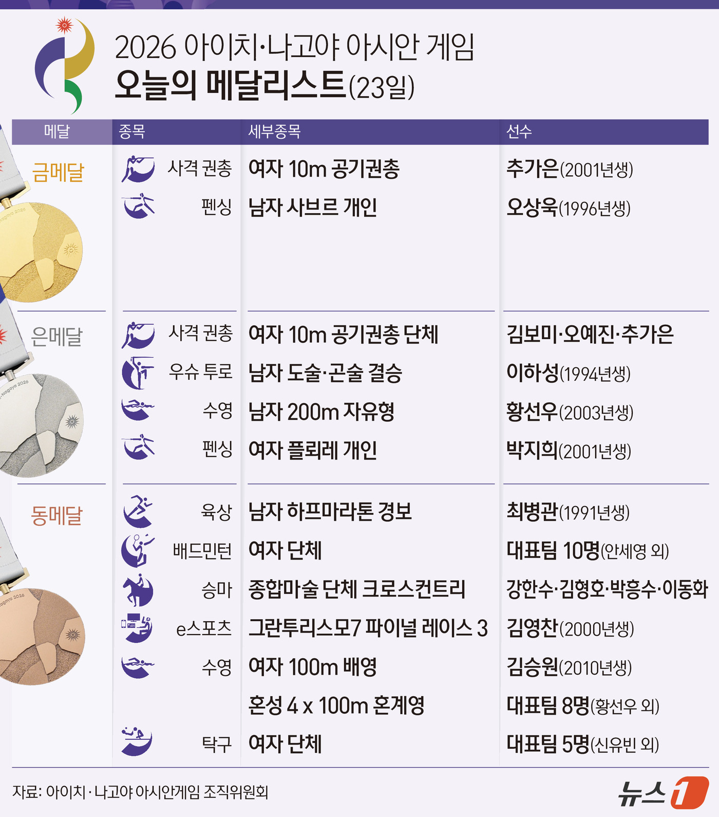 (서울=뉴스1) 양혜림 디자이너 = 한국 선수단이 23일 2026 아이치·나고야 아시안게임 셋째날 금메달 2개를 수확했다. 23일 한국은 금메달 2개와 은메달 4개, 동메달 6개를 …