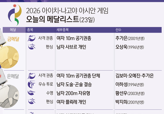 [그래픽] 2026 아이치·나고야 아시안 게임 오늘의 메달리스트(23일)