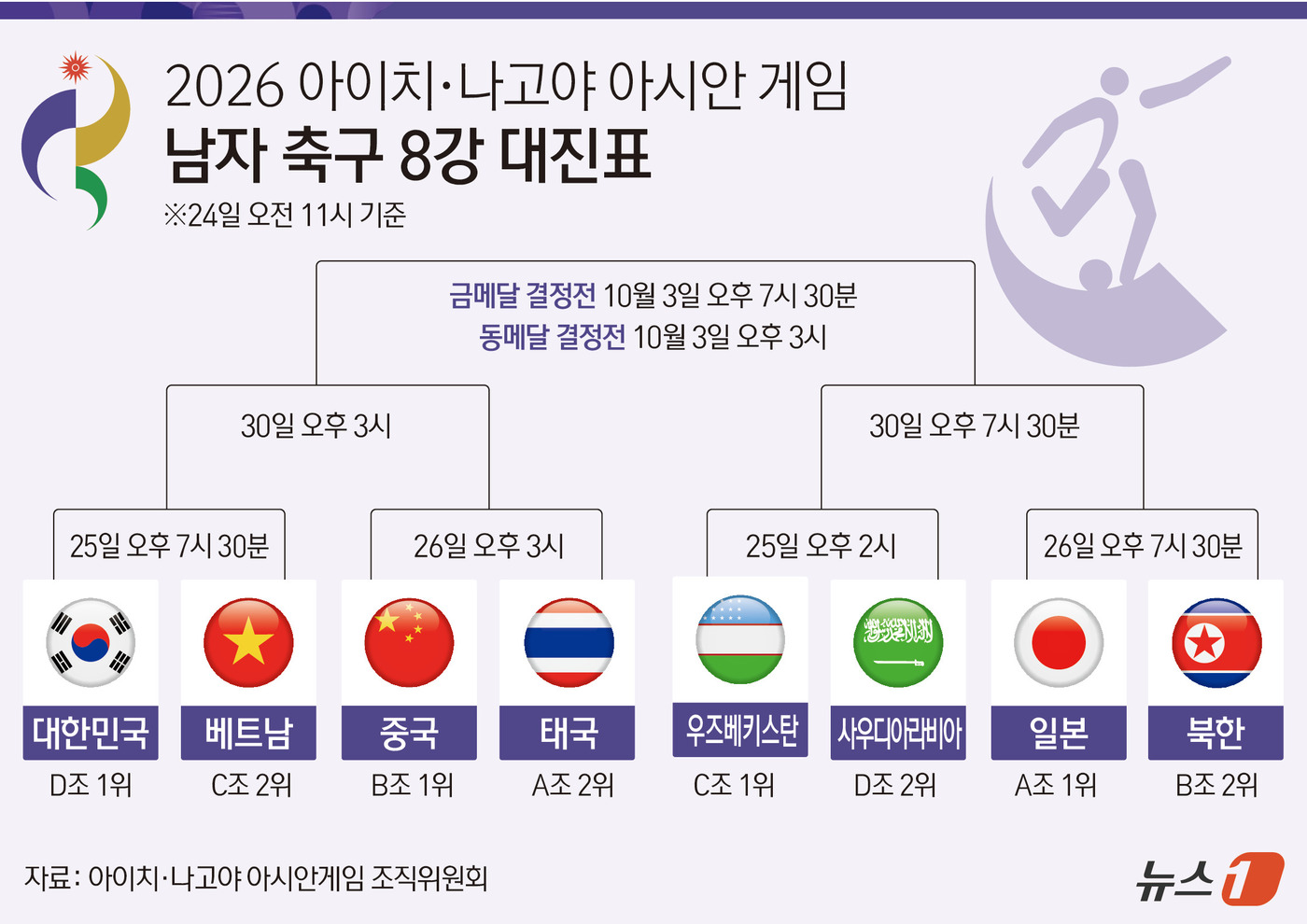 (서울=뉴스1) 김지영 디자이너 = 2026 아이치·나고야 아시안게임 남자 축구 8강 대진이 확정됐다. 대회 4연패에 도전하는 한국이 베트남과 4강 진출권을 놓고 맞붙으며, '우승 …
