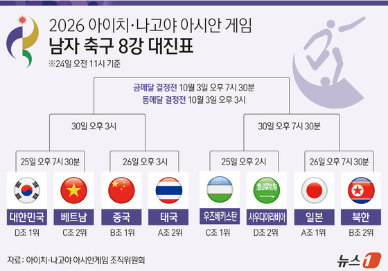 [그래픽] 2026 아이치·나고야 아시안 게임 남자 축구 8강 대진표