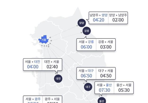 절정 다다른 연휴 첫날 귀성길 정체…서울→부산 7시간 50분