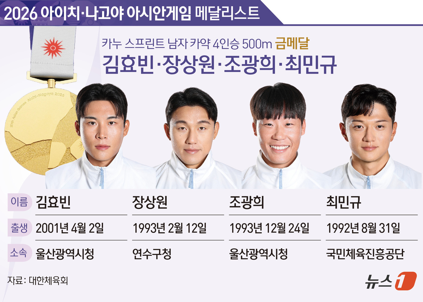 (서울=뉴스1) 김지영 디자이너 = 한국이 2026 아이치·나고야 아시안게임 카누 남자 카약 4인승 500m에서 금메달을 추가했다.조광희, 김효빈(이상 울산광역시청), 장상원(인천 …