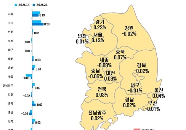 대구 아파트값, 3주만에 하락 전환…전셋값은 10주째 올라