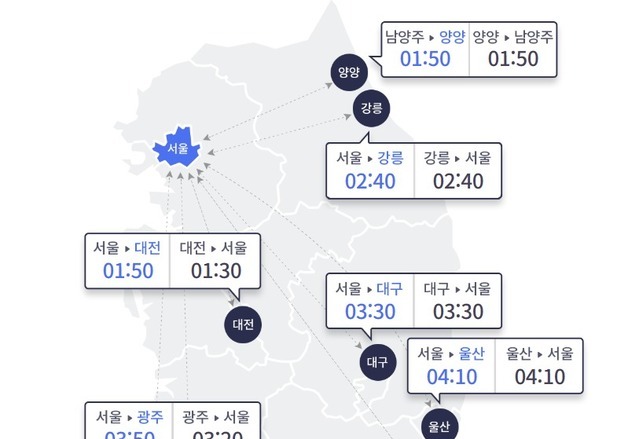 서울→부산 4시간 30분…고속도로 정체 평소 주말수준 완화