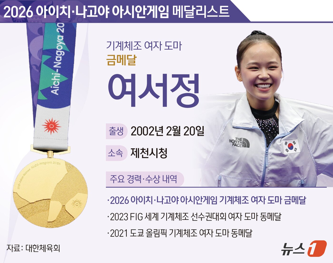 본문 이미지 - 한국 기계체조 '간판' 여서정(24·제천시청)이 8년 만에 아시안게임 정상을 탈환했다. '디펜딩 챔피언' 안창옥(북한)과 펼친 남북 대결에서도 웃었다. 여서정은 24일 일본 나고야 종합체육관 레인보우홀에서 열린 2026 아이치·나고야 아시안게임 기계체조 여자 도마 결선에서 14.483점을 받아 우승했다. 이로써 여서정은 이번 대회 한국 선수단의 10번째 금메달 주인공이 됐다. 아울러 이번 대회 체조대표팀에 첫 번째 메달도 안겨줬다. ⓒ 뉴스1 김지영 디자이너