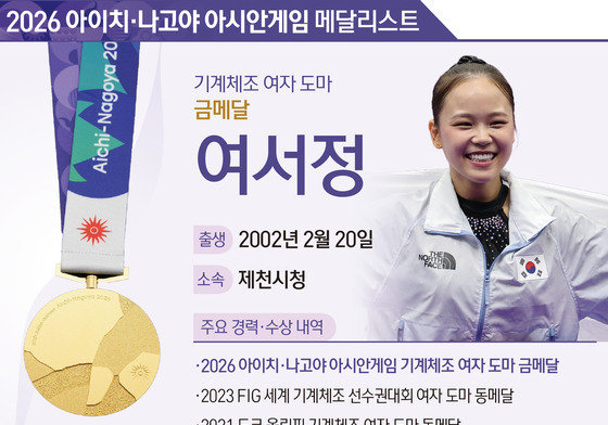 [그래픽] 2026 아이치·나고야 아시안 게임 기계체조 여자 도마 금메달-여서정