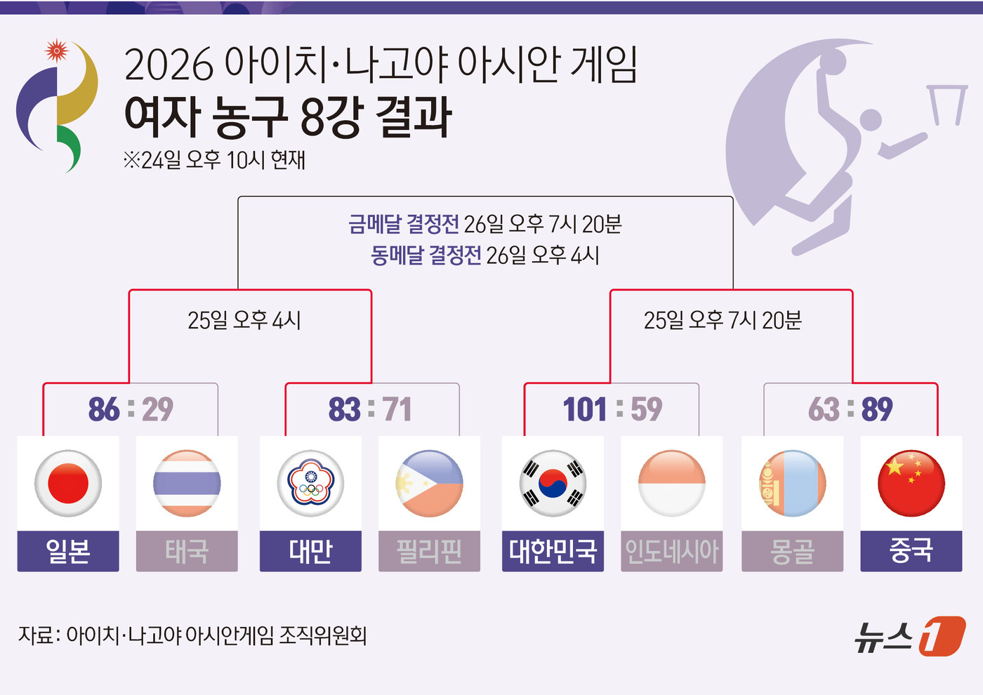 (서울=뉴스1) 김지영 디자이너 = 여자 농구 대표팀이 주전들의 고른 활약으로 인도네시아를 꺾고 2026 아이치 나고야 아시안게임 준결승에 진출했다. 7명이 두 자릿수 득점을 올리 …