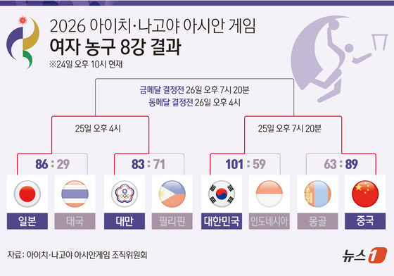 [그래픽] 2026 아이치·나고야 아시안 게임 여자 농구 8강 결과