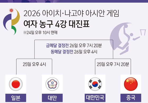 [그래픽] 2026 아이치·나고야 아시안 게임 여자 농구 4강 대진표