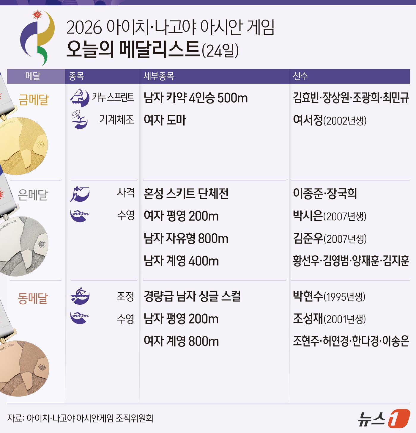 본문 이미지 - 한국 선수단은 24일 열린 2026 아이치·나고야 아시안게임에서 금메달 2개와 은메달 4개, 동메달 3개를 수확했다. 중간합계 금메달 10개, 은메달 12개, 동메달 28개가 된 한국은 중국, 일본에 이은 종합 3위를 유지했다. ⓒ 뉴스1 김지영 디자이너