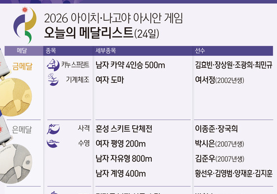[그래픽] 2026 아이치·나고야 아시안 게임 오늘의 메달리스트(24일)
