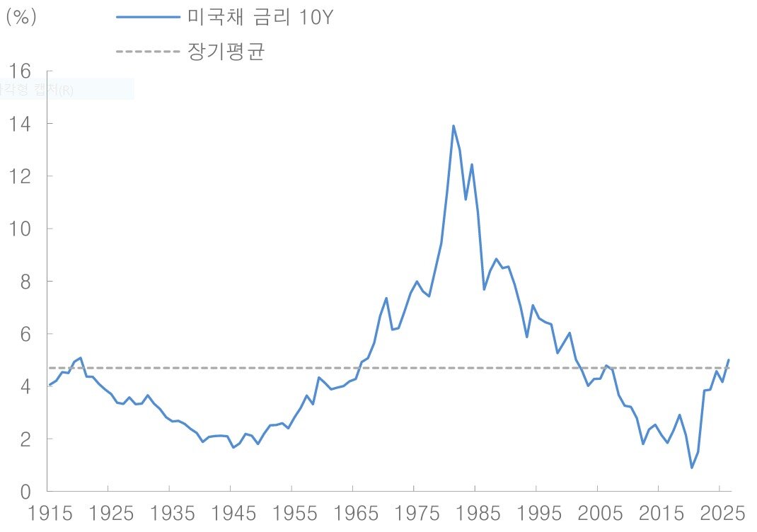 본문 이미지 - 1915~2025년 미국 국채 10년물 금리(대신증권 제공).