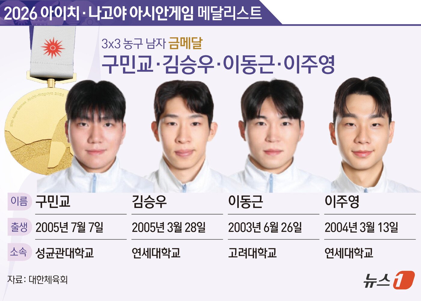 본문 이미지 - 한국 3X3 남자 농구 대표팀이 아시안게임 사상 첫 금메달을 목에 걸었다. 배길태 감독이 이끄는 3X3 농구 대표팀은 25일 일본 긴조후토역 광장 경기장에서 열린 2026 아이치·나고야 아시안게임 3X3 남자 농구 결승전에서 카타르를 19-10으로 제압했다. ⓒ 뉴스1 양혜림 디자이너