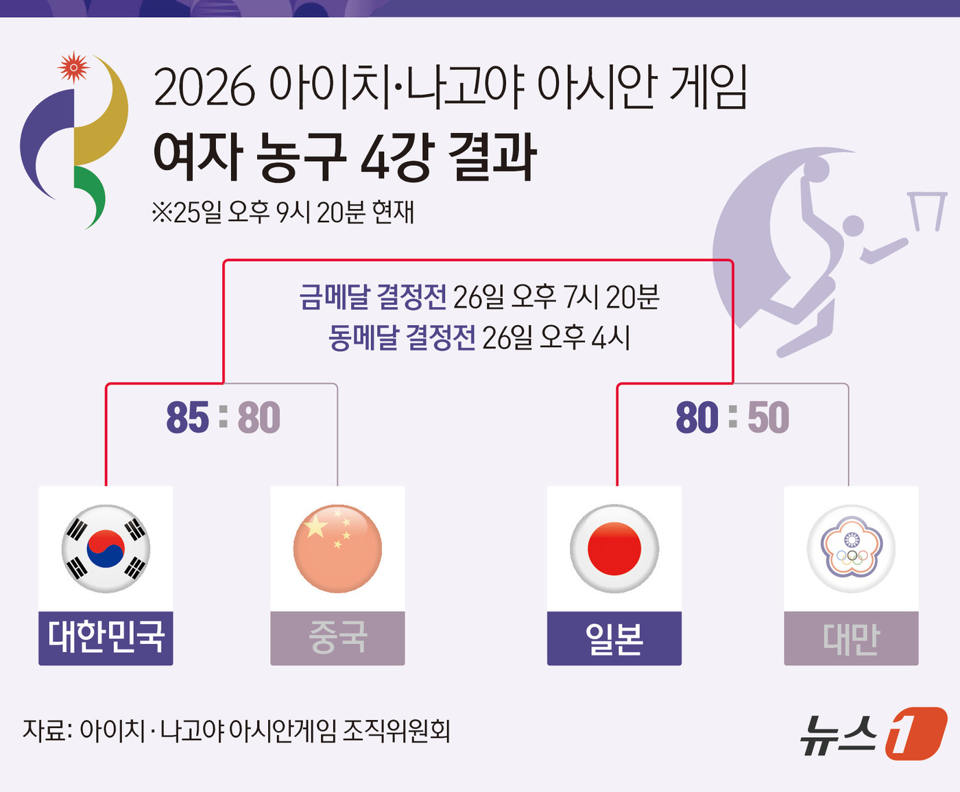 (서울=뉴스1) 양혜림 디자이너 = 한국 여자 농구가 '만리장성'을 넘었다. 12년 만에 아시안게임 우승에 도전하고 있는 한국 여자 농구 대표팀이 '디펜딩 챔피언' 중국을 꺾고 결 …