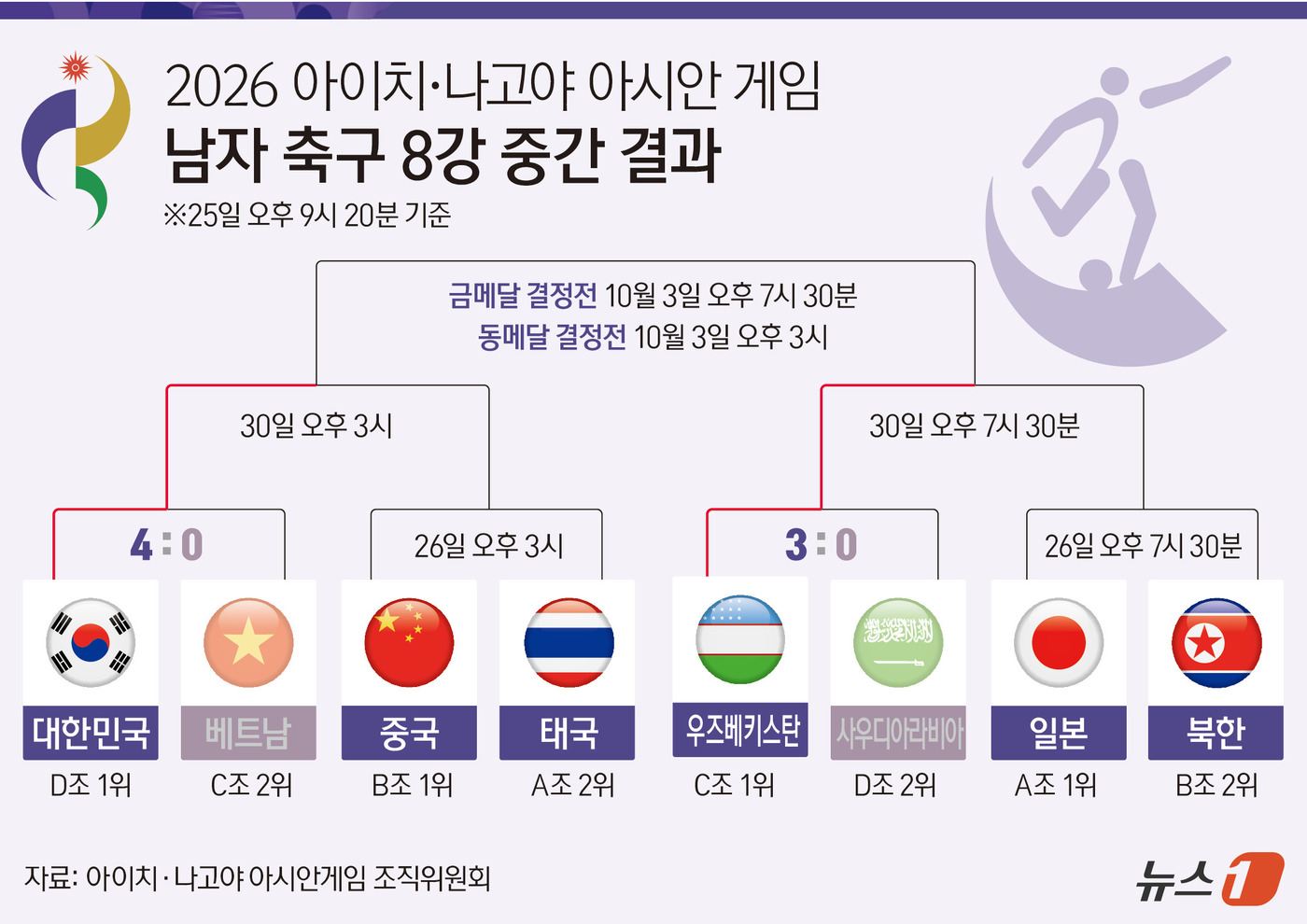 (서울=뉴스1) 양혜림 디자이너 = 아시안게임 남자 축구 4연패에 도전하는 '이민성호'가 베트남을 완파하고 4강에 진출했다.이민성 감독이 이끄는 한국 축구 23세 이하 축구대표팀은 …