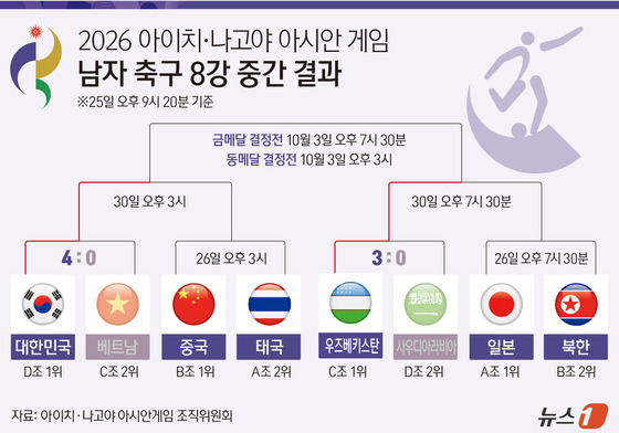[그래픽] 2026 아이치·나고야 아시안 게임 남자 축구 8강 중간 결과