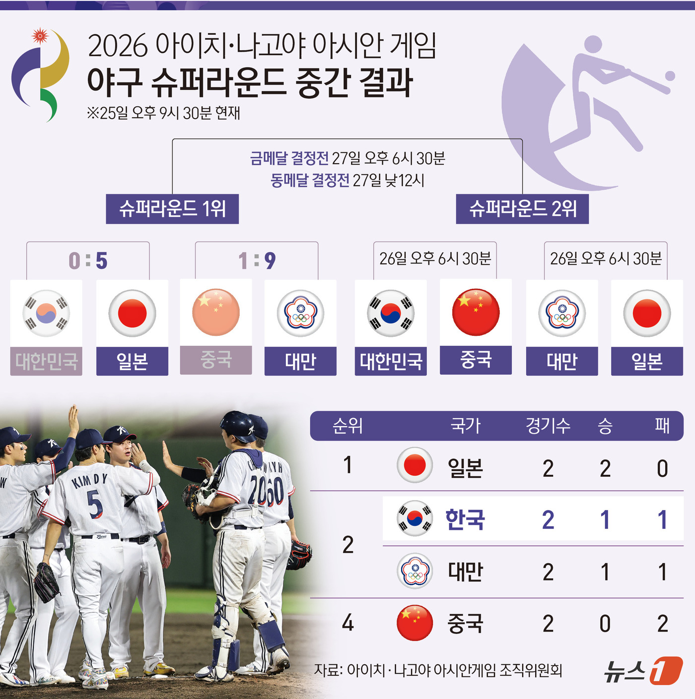 (서울=뉴스1) 양혜림 디자이너 = 한국 야구 대표팀이 한가위에 '사회인 야구' 선수로만 구성된 일본에 힘 한 번 써보지 못하고 굴욕적인 패배를 당했다. 전승으로 결승에 오르려던 …