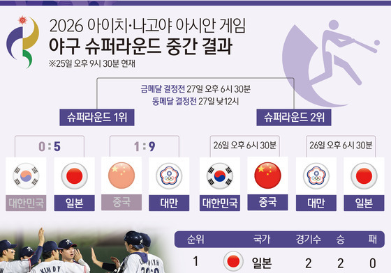 [그래픽] 2026 아이치·나고야 아시안 게임 야구 슈퍼라운드 중간 결과