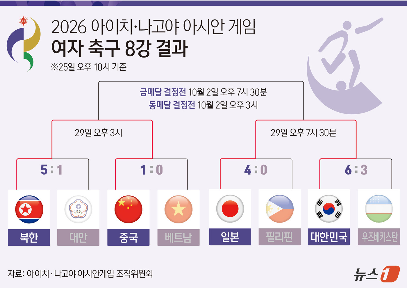 (서울=뉴스1) 양혜림 디자이너 = 신상우 감독이 지휘하는 여자 축구대표팀은 나가이 스타디움에서 펼쳐진 여자 축구 8강전에서 우즈베키스탄과 난타전 끝에 6-3으로 승리했다. 윤수정 …