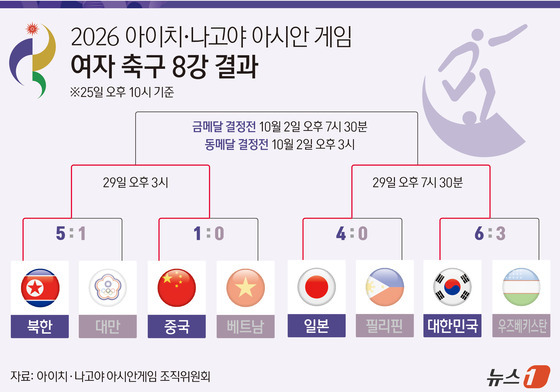 [그래픽] 2026 아이치·나고야 아시안 게임 여자 축구 8강 결과