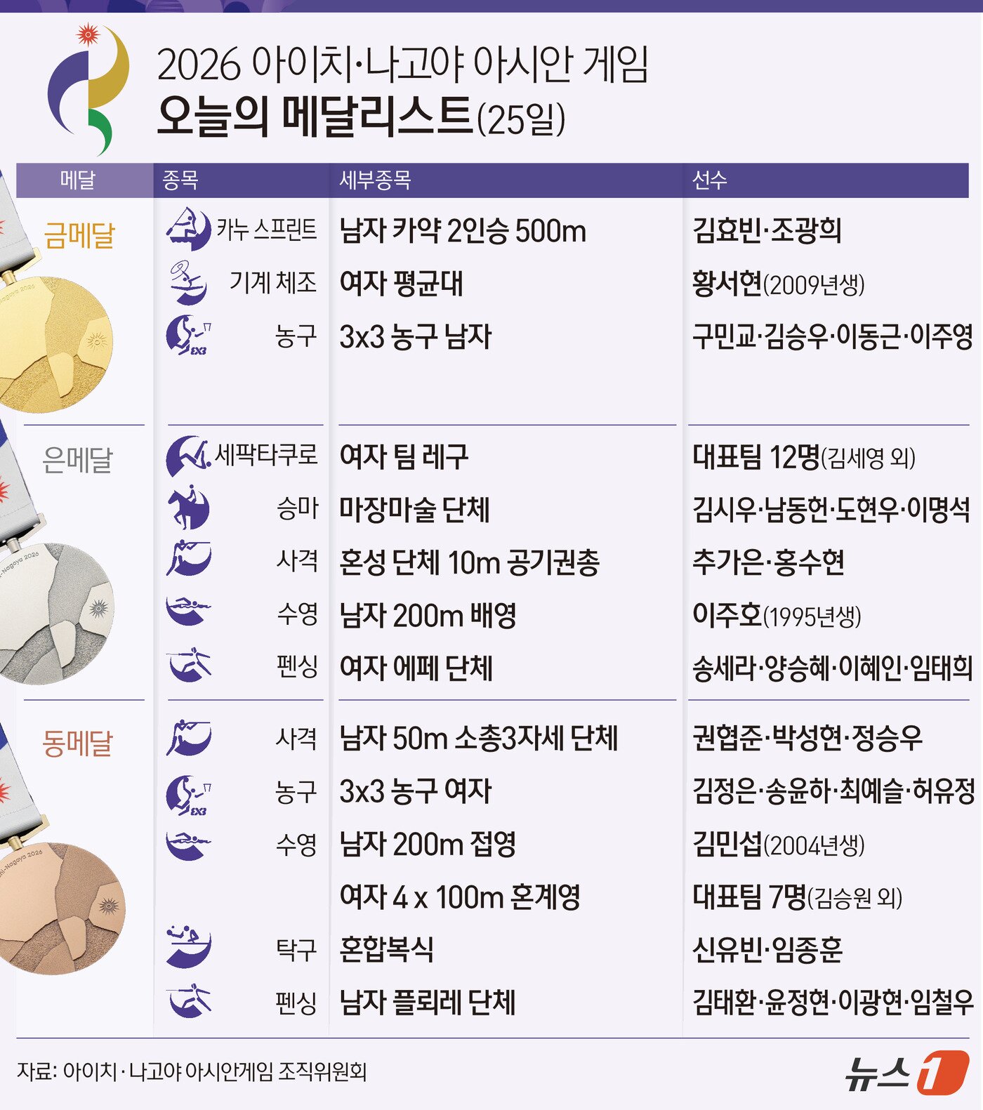 본문 이미지 - 한국 선수단은 25일 열린 2026 아이치·나고야 아시안게임에서 금메달 3개와 은메달 5개, 동메달 6개를 수확했다. 중간합계 금메달 13개, 은메달 17개, 동메달 34개가 된 한국은 중국, 일본에 이은 종합 3위를 유지했다. ⓒ 뉴스1 양혜림 디자이너