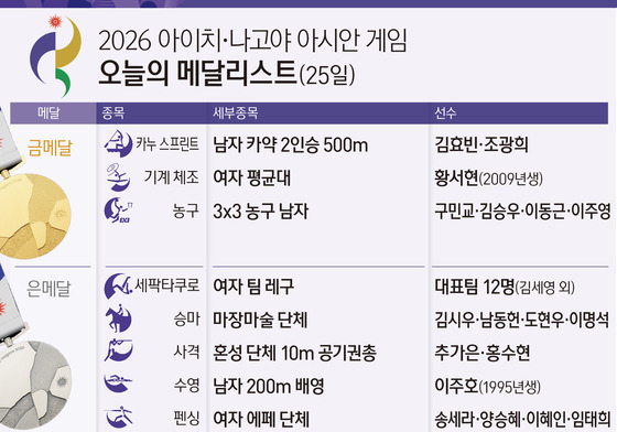 [그래픽] 2026 아이치·나고야 아시안 게임 오늘의 메달리스트(25일)