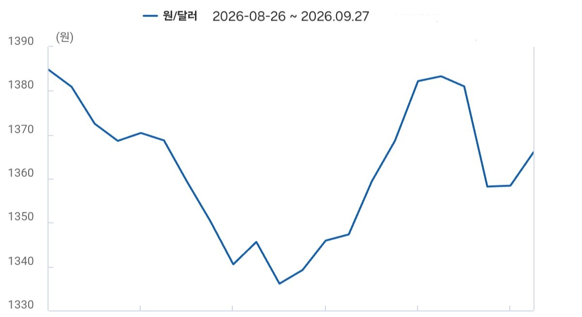 본문 이미지 - 최근 1개월 달러·원 추이 (출처 : 한국은행 ECOS)