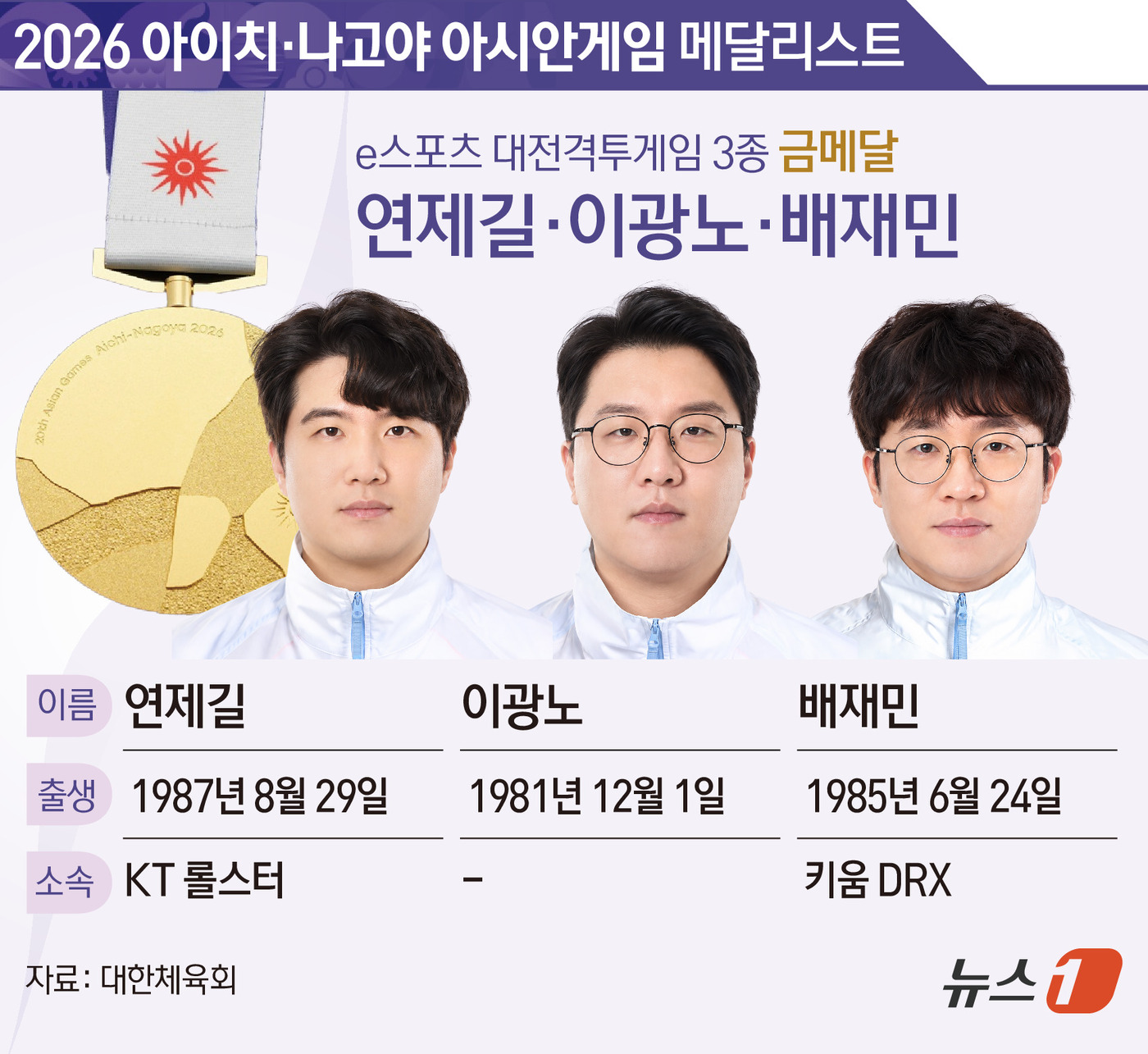(서울=뉴스1) 김지영 디자이너 = 평균 연령 41세 노장들이 해냈다. 한국 e스포츠 대표팀이 대전 격투에서 일본을 꺾고 2026 아이치·나고야 아시안게임 첫 금메달을 수확했다.배 …